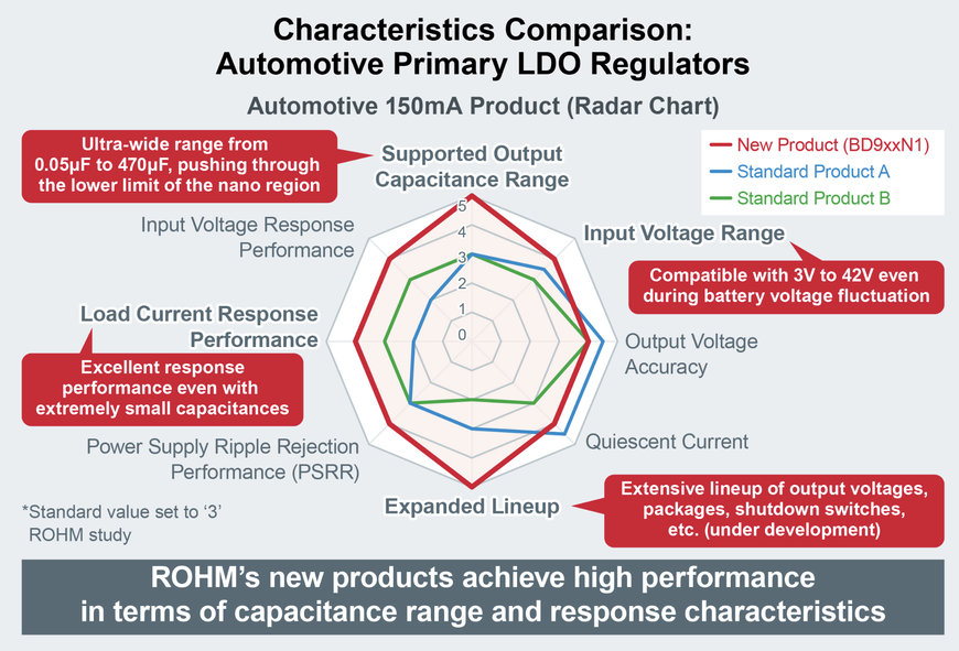 ROHM’S NEW AUTOMOTIVE LDO REGULATORS: STABLE OPERATION AT NANOSCALE OUTPUT CAPACITANCE